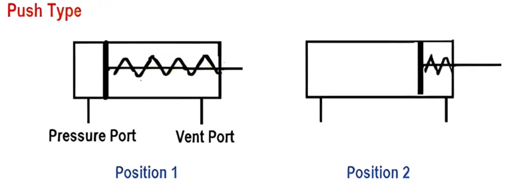 How Does a Pneumatic Cylinder Work 3 1