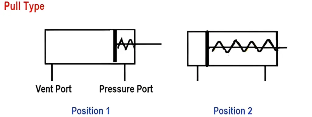 How Does a Pneumatic Cylinder Work 4 1