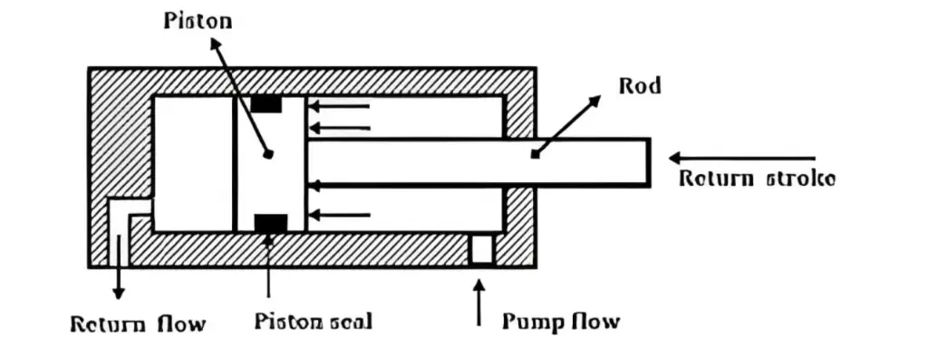 How Does a Pneumatic Cylinder Work6 1