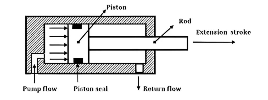 How Does a Pneumatic Cylinder Work7 1