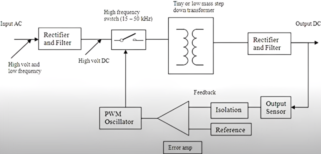 Principio de funcionamiento del SMPS