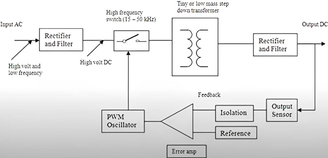 Principe de fonctionnement du SMPS