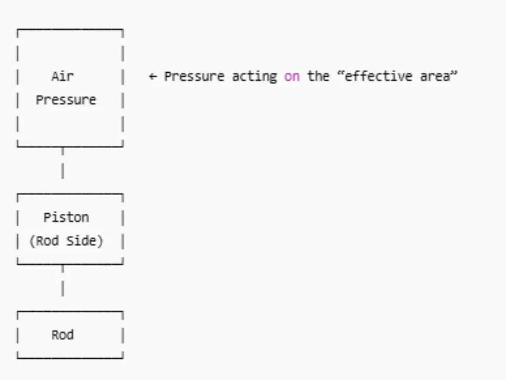 Pull Force (Retraction Stroke)
