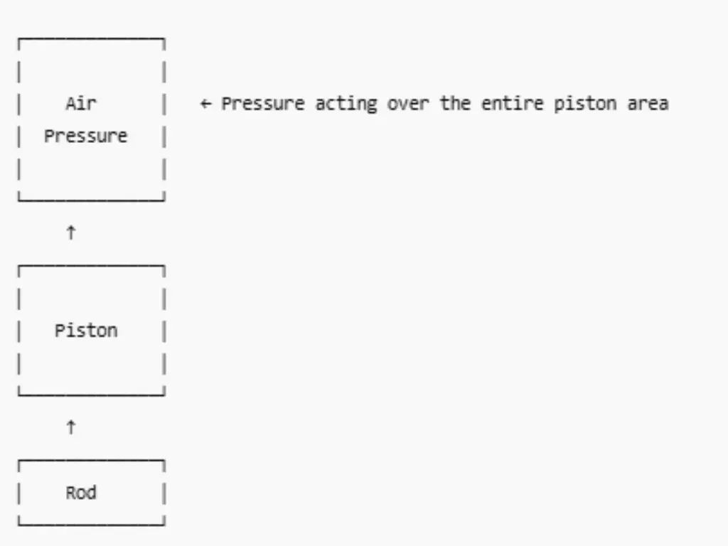 Push Force (Extension Stroke)