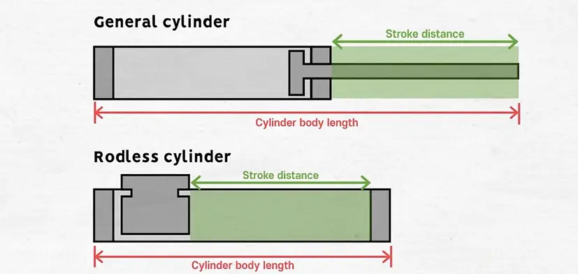 rodless-pneumatic-cylinder